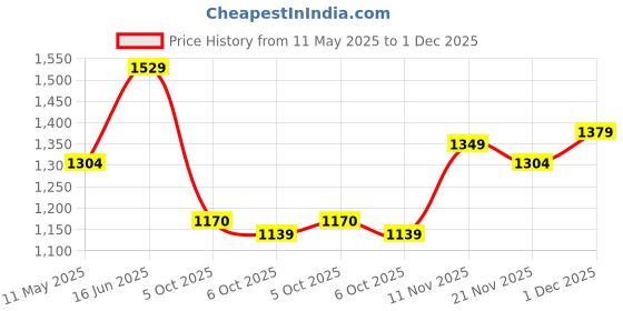 amazon.in jompers Men's Chikankari Embroidered Kurtas. jompers Price History Graph from 11 May 2025 to 1 Dec 2025
