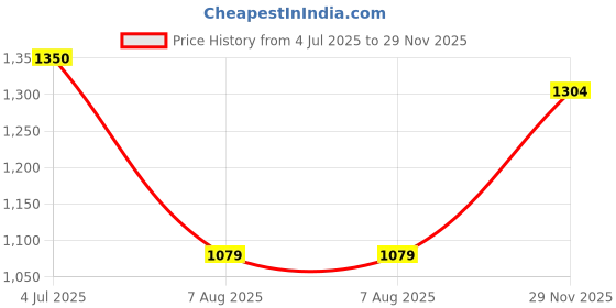 amazon.in jompers Men's Chikankari Embroidered Kurtas. jompers Price History Graph from 4 Jul 2025 to 29 Nov 2025