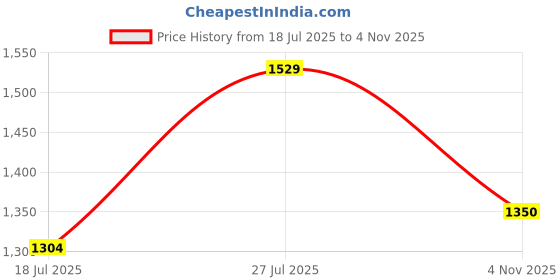 amazon.in jompers Men's Chikankari Embroidered Kurtas. jompers Price History Graph from 18 Jul 2025 to 4 Nov 2025