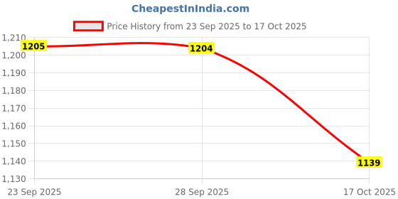 amazon.in jompers Men's Chikankari Embroidered Kurtas. jompers Price History Graph from 23 Sep 2025 to 17 Oct 2025