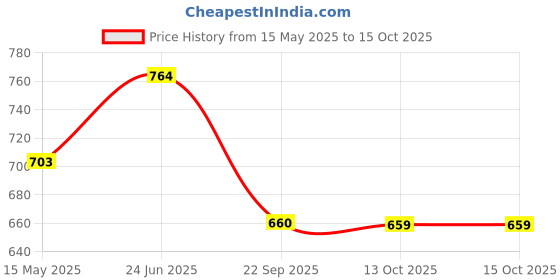 amazon.in jompers Men's Cotton Floral printed kurta Pyjama Set. jompers Price History Graph from 15 May 2025 to 15 Oct 2025