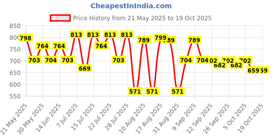 amazon.in jompers Men's Cotton Floral printed kurta Pyjama Set. jompers Price History Graph from 21 May 2025 to 17 Oct 2025