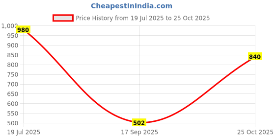 amazon.in jompers Men's Cotton Foil Printed Kurtas jompers Price History Graph from 19 Jul 2025 to 25 Oct 2025