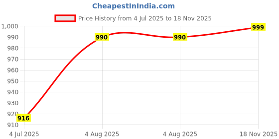 amazon.in jompers Men's Cotton Solid Pathani Kurta with Salwar jompers Price History Graph from 4 Jul 2025 to 18 Nov 2025