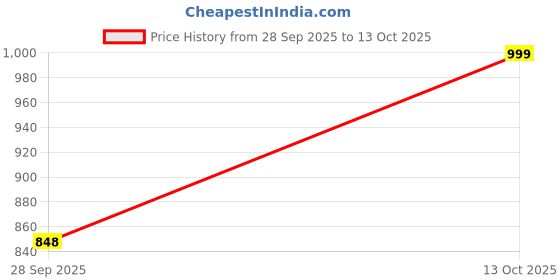 amazon.in jompers Men's Cotton Solid Pathani Kurta with Salwar jompers Price History Graph from 28 Sep 2025 to 13 Oct 2025