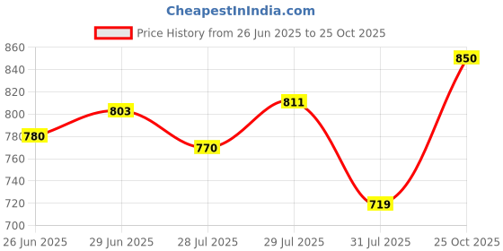 amazon.in jompers Men's Cotton Straight Fit Straight Kurta jompers Price History Graph from 26 Jun 2025 to 25 Oct 2025