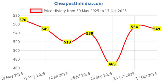 amazon.in jompers Men's Dupion Silk Regular Fit Casual Kurta jompers Price History Graph from 30 May 2025 to 16 Oct 2025