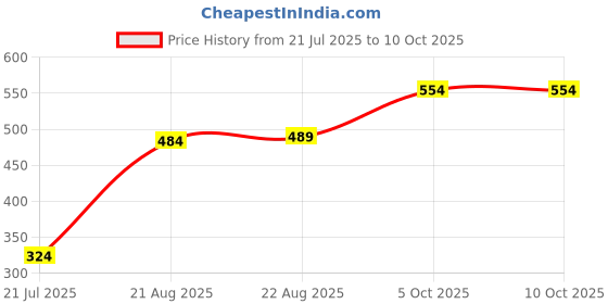 amazon.in jompers Men's Dupion Silk Regular Fit Casual Kurta jompers Price History Graph from 21 Jul 2025 to 10 Oct 2025
