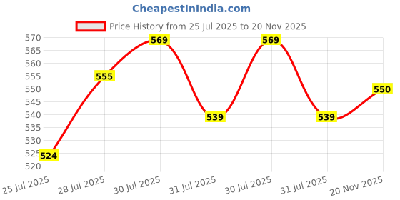 amazon.in jompers Men's Dupion Silk Regular Fit Casual Kurta jompers Price History Graph from 25 Jul 2025 to 20 Nov 2025