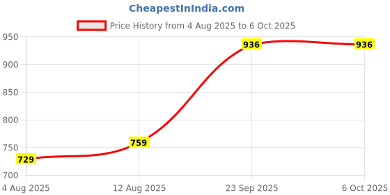 amazon.in jompers Men's embossed Nehru Jacket. jompers Price History Graph from 4 Aug 2025 to 5 Oct 2025