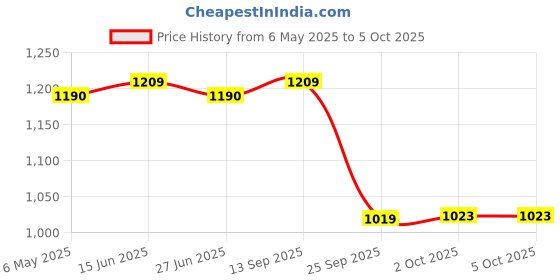 amazon.in jompers Men's Embossed Silk Blend Nehru Jacket jompers Price History Graph from 6 May 2025 to 2 Oct 2025