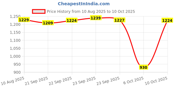 amazon.in jompers Men's Embossed Silk Blend Nehru Jacket jompers Price History Graph from 10 Aug 2025 to 10 Oct 2025