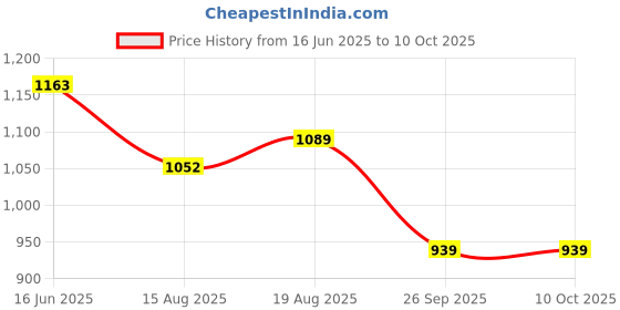 amazon.in jompers Men's Embroidered and Sequence Kurta Pyjama Sets. jompers Price History Graph from 16 Jun 2025 to 9 Oct 2025