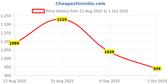 amazon.in jompers Men's Embroidered and Sequence Kurta Pyjama Sets. jompers Price History Graph from 12 Aug 2025 to 1 Oct 2025