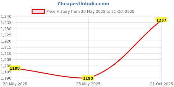 amazon.in jompers Men's Embroidered and Sequence Kurta with Pyjama jompers Price History Graph from 20 May 2025 to 21 Oct 2025