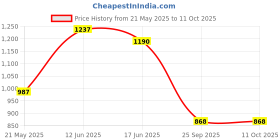 amazon.in jompers Men's Embroidered and Sequence Kurta with Pyjama. jompers Price History Graph from 21 May 2025 to 11 Oct 2025