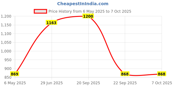 amazon.in jompers Men's Embroidered and Sequence Kurta with Pyjama. jompers Price History Graph from 6 May 2025 to 6 Oct 2025