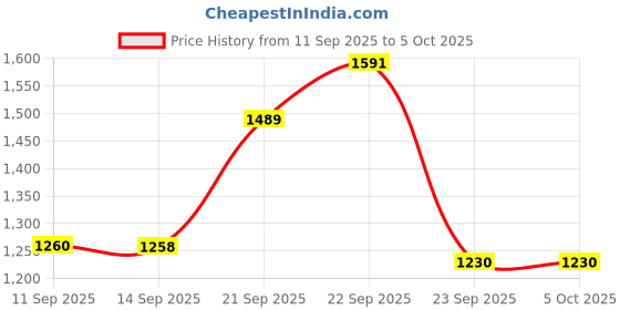 amazon.in jompers Mens Embroidered and Sequence Kurta with Salwar jompers Price History Graph from 11 Sep 2025 to 4 Oct 2025