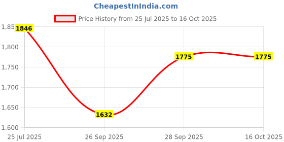 amazon.in jompers Men's Embroidered & Sequin Kurta Pyjama With Dupatta. jompers Price History Graph from 25 Jul 2025 to 16 Oct 2025