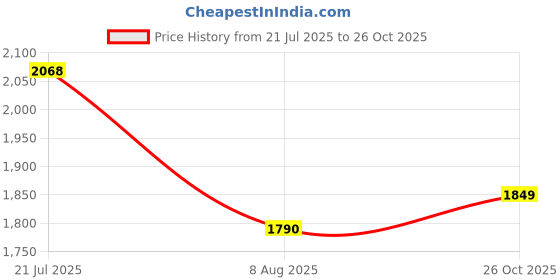 amazon.in jompers Men's Embroidered & Sequin Kurta Pyjama With Dupatta. jompers Price History Graph from 21 Jul 2025 to 26 Oct 2025
