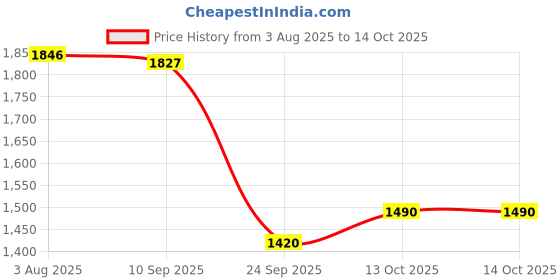 amazon.in jompers Men's Embroidered & Sequin Kurta Pyjama With Dupatta. jompers Price History Graph from 3 Aug 2025 to 13 Oct 2025