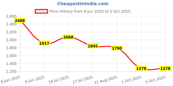 amazon.in jompers Men's Embroidered & Sequin Kurta Pyjama With Dupatta. jompers Price History Graph from 8 Jun 2025 to 4 Oct 2025