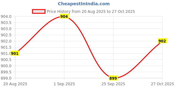 amazon.in jompers Men's embroidered and sequins Nehru Jacket jompers Price History Graph from 20 Aug 2025 to 27 Oct 2025