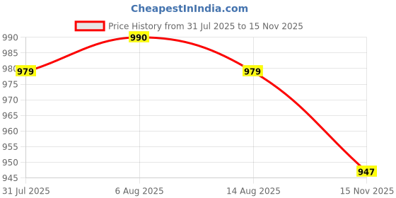 amazon.in jompers Men's embroidered and sequins Nehru Jacket jompers Price History Graph from 31 Jul 2025 to 15 Nov 2025
