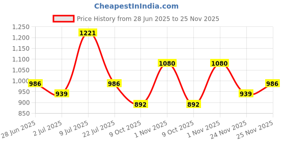 amazon.in jompers Men's Embroidered Kurta Pyjama. jompers Price History Graph from 28 Jun 2025 to 25 Nov 2025