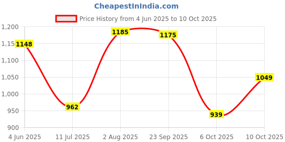amazon.in jompers Men's Embroidered Kurta With Pyjama. jompers Price History Graph from 4 Jun 2025 to 10 Oct 2025