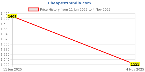 amazon.in jompers Men's Embroidered Kurta With Pyjama. jompers Price History Graph from 11 Jun 2025 to 4 Nov 2025