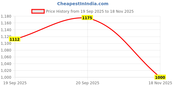 amazon.in jompers Men's Embroidered Kurta With Pyjama. jompers Price History Graph from 19 Sep 2025 to 18 Nov 2025