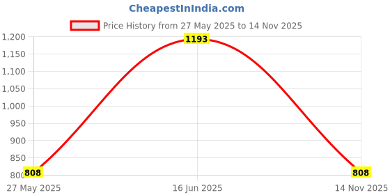 amazon.in jompers Men's Embroidered Kurtas jompers Price History Graph from 27 May 2025 to 14 Nov 2025
