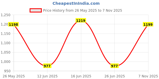 amazon.in jompers Men's Embroidered Mirror Work Kurta Payjama Sets. jompers Price History Graph from 26 May 2025 to 7 Nov 2025