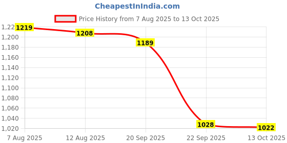 amazon.in jompers Men's Embroidered Mirror Work Kurta Payjama Sets. jompers Price History Graph from 7 Aug 2025 to 13 Oct 2025