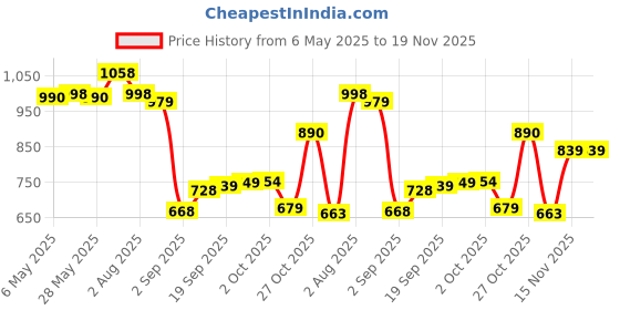 amazon.in jompers Men's embroidered Nehru Jacket jompers Price History Graph from 6 May 2025 to 18 Nov 2025