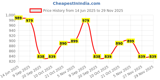amazon.in jompers Men's Embroidered Nehru Jacket jompers Price History Graph from 14 Jun 2025 to 29 Nov 2025