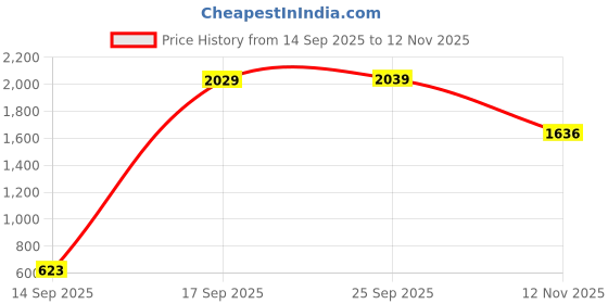 amazon.in jompers Men's Embroidered Nehru Jacket With Solid Kurta Pyjama Set. jompers Price History Graph from 14 Sep 2025 to 12 Nov 2025