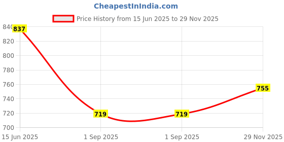 amazon.in jompers Men's Embroidered Pure Cotton Kurta. jompers Price History Graph from 15 Jun 2025 to 29 Nov 2025
