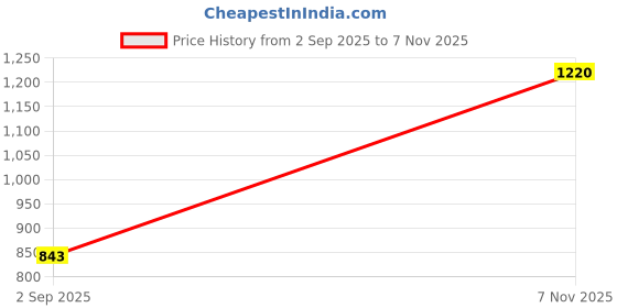 amazon.in jompers Men's Embroidered Sequined Viscose Straight Kurta. jompers Price History Graph from 2 Sep 2025 to 7 Nov 2025