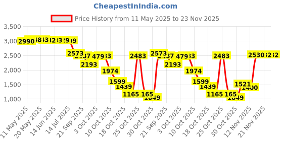 amazon.in jompers Men's Embroidered Silk Blend Nehru Jacket jompers Price History Graph from 11 May 2025 to 23 Nov 2025