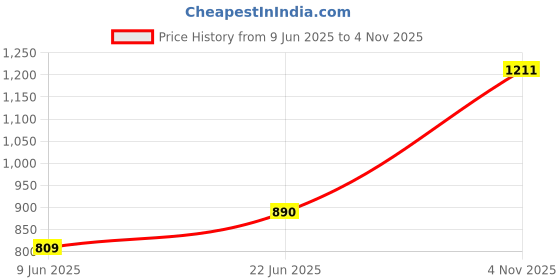 amazon.in jompers Men's Embroidered Straight Kurta Pyjama Set. jompers Price History Graph from 9 Jun 2025 to 4 Nov 2025