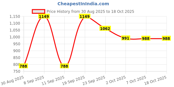 amazon.in jompers Mens Embroidered Viscose Rayon Straight Kurta Pyjama Set jompers Price History Graph from 30 Aug 2025 to 18 Oct 2025