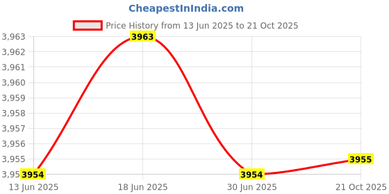 amazon.in jompers Men's Embroidered Waistcoat and Kurta Pyjama. (,) jompers Price History Graph from 13 Jun 2025 to 21 Oct 2025