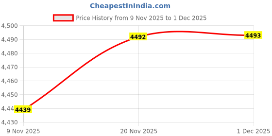 amazon.in jompers Men's Embroidered Waistcoat and Kurta Pyjama. (,) jompers Price History Graph from 9 Nov 2025 to 1 Dec 2025