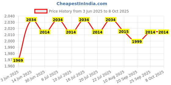 amazon.in jompers Men's Embroidred Nehru Jacket With Solid Kurta Pyjama. jompers Price History Graph from 3 Jun 2025 to 8 Oct 2025