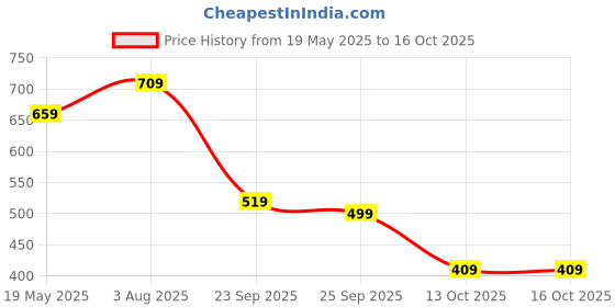 amazon.in jompers Men's Floral Design Nehru Jacket. jompers Price History Graph from 19 May 2025 to 16 Oct 2025