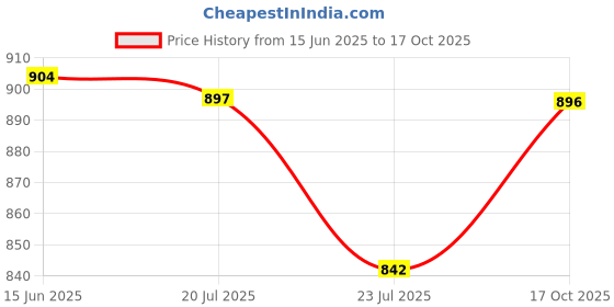 amazon.in jompers Men's Floral Printed Nehru Jacket. jompers Price History Graph from 15 Jun 2025 to 17 Oct 2025