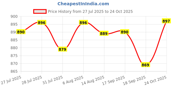 amazon.in jompers Men's Floral Printed Nehru Jacket. jompers Price History Graph from 27 Jul 2025 to 24 Oct 2025