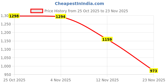 amazon.in jompers Men's Foil Printed Kurta with Pyjama jompers Price History Graph from 25 Oct 2025 to 23 Nov 2025